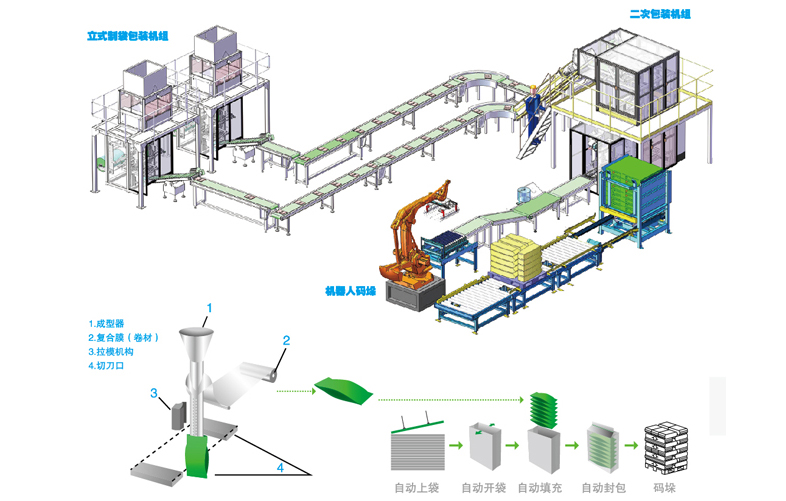 全自動生產(chǎn)線包裝